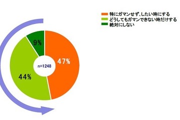 小中高生の半数以上が学校のトイレで排便を我慢…LIXIL実態調査 画像