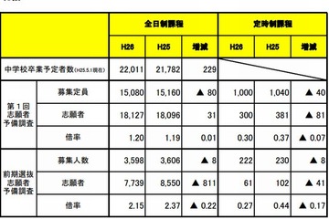 【高校受験2014】宮城県公立高校の募集定員、前年度比80人減 画像