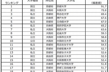 大学ブランド力ランキング2013-2014 近畿、1位は京大 画像