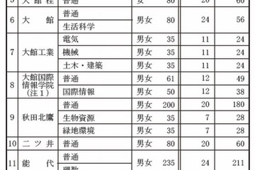 【高校受験2014】秋田県立高校の募集定員、前年度比267人減 画像