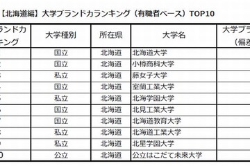 大学ブランド力ランキング2013-2014 北海道・東北、AIUが躍進 画像