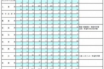 東京都立高校、平成25年度3学期の補欠募集…転学・編入学 画像