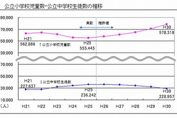 東京都、5年後の公立小児童は増・公立中生徒は減 画像