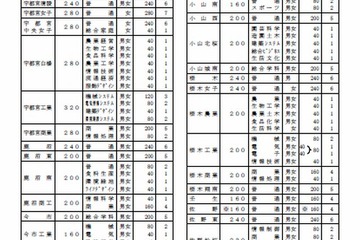 【高校受験2014】栃木県県立高校の募集定員、前年度比62人減の見込み 画像