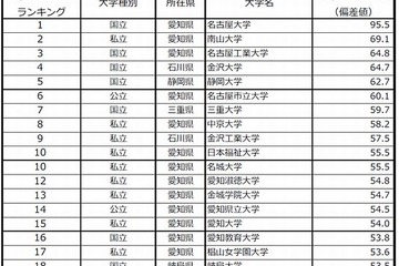 大学ブランド力ランキング2013-2014 北陸・東海、1位は名大 画像