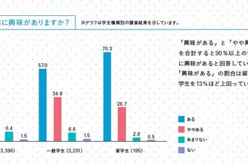 早稲田大「学生生活調査」、9割が大学を好き 画像