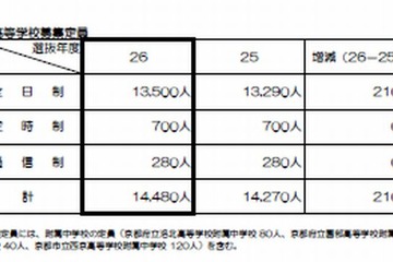 【高校受験2014】京都府公立高校の募集定員、前年度比210人増 画像