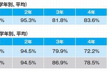 算数「好き」は小4から減少…ベネッセ調べ 画像