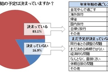 年末年始の旅行先、海外より国内旅行が増加傾向に 画像
