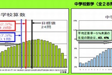 小中学生の算数・数学の下位層が増加…東京都教委調べ 画像