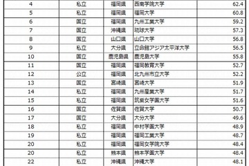 大学ブランド力ランキング2013-2014 九州・沖縄・山口、九大が1位 画像