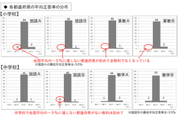 平成26年度の全国学力・学習状況調査、4/22に実施 画像