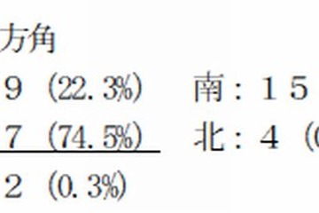 大学生の4人に1人「太陽は東に沈む」と誤答 画像