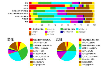 ネット上のいじめ、小学生の3人に1人が「ある」と回答 画像
