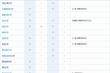 【大学受験2014】過去問を公表している大学一覧…東大・早大など189校 画像