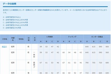 【大学受験2014】偏差値とセンター目標点…第3回ベネッセ・駿台マーク模試・11月 画像