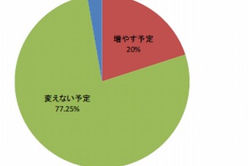 クリスマスプレゼント平均予算は6,253円、人気はゲームソフト 画像