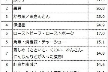 「おせち料理」すべて手作りは8.6％、一番人気は？ 画像