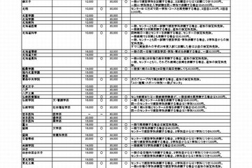 【大学受験2014】私立大学と短大の受験料一覧を掲載、河合塾 画像