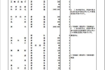 【高校受験2014】長崎県公立高校の募集定員発表、通信制を2校新設 画像