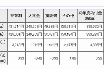 【高校受験2014】東京都内私立高232校の初年度納付金…33校が値上げ、平均88万円 画像
