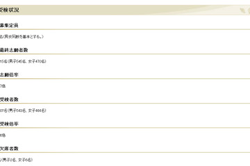 【中学受験2014】県立千葉中の一次検査、定員80人に1,007名が受検し倍率12.6 画像