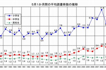 読書量が多いほど意欲が高い傾向…小中高生の学校読書調査 画像