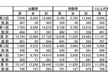 第2回高卒認定合格者4,005人、合格率は33.5％ 画像