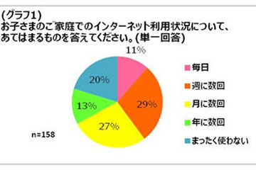 子どもの初めてのインターネット利用、3割が小学校就学前…85％の保護者が不安 画像