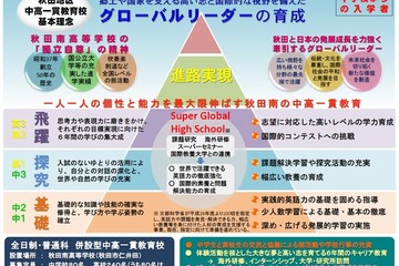 秋田県立の中高一貫教育校が平成28年に開校 画像