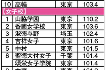 【中学受験2014】過去問売上増にみる人気校予測、1位は「鎌倉学園」 画像