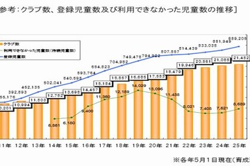 学童保育の職員2人以上、定員40人以内…厚労省専門委が新基準 画像