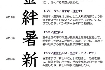 2013年の「今年の漢字」は「輪」…2020年の東京5輪開催決定が影響 画像