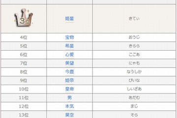 2013年ベスト・オブ・キラキラネームは「泡姫（ありえる）」 画像