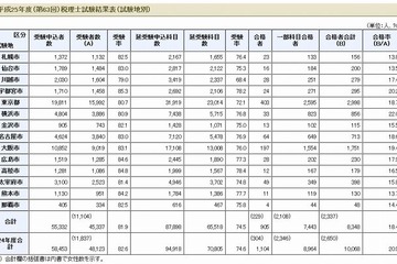 税理士試験2013の合格者は905人…一部科目合格者を含む合格率は18.4％ 画像