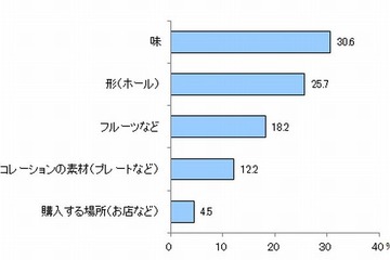 クリスマスといえば「ケーキを食べる」約9割…こだわりは「味」 画像