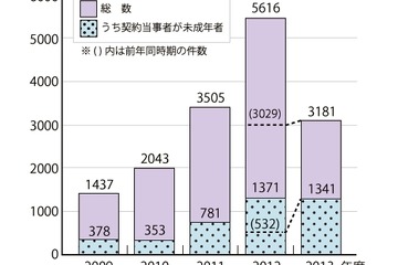 子どものオンラインゲームトラブル大幅増、親のカード利用も 画像