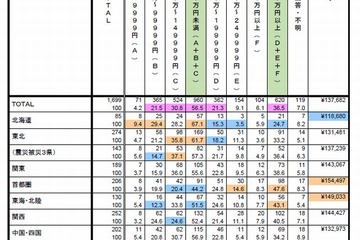 就職希望者の半数「お金がなくて進学断念」…あしなが育英会調査 画像