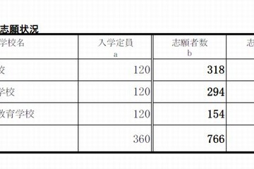 【中学受験2014】福岡県県立中の志願状況、育徳館中2.65倍 画像