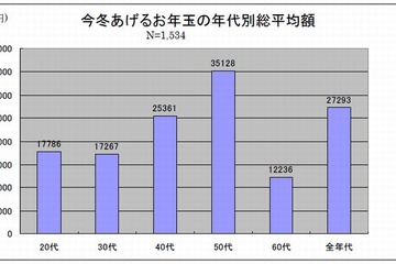 2014年のお年玉支払い予定総額は過去最高の27,328円 画像