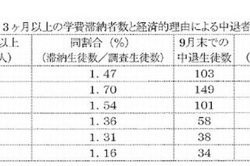 私立高校の学費滞納者・中退者の割合が過去最低レベルに 画像