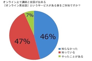 オンライン英会話の認知度約5割、周知度低い結果に 画像