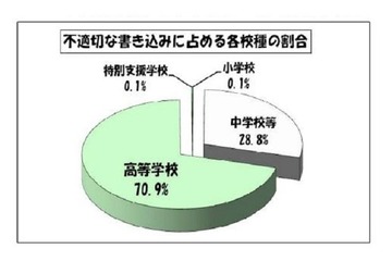 学校裏サイト、不適切行為が調査開始以来最少85件に…東京都教委 画像