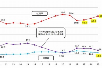 高卒・大卒・大学院卒の就職率は3年連続上昇…文科省調査 画像