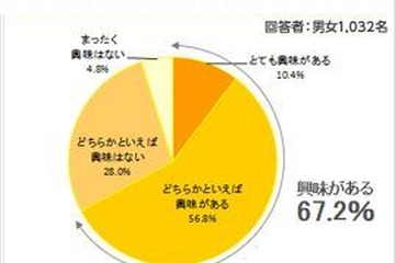 7割の親が幼児期の早期教育に興味あり、費用は年平均9.7万円 画像