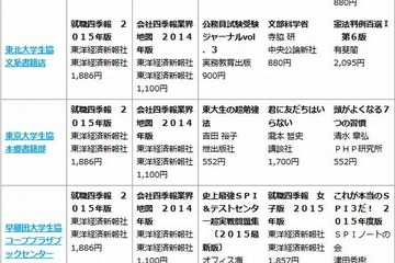 大学生協の人気本ランキング、就活本が上位独占 画像