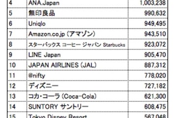 東京ディズニーリゾート、2013年企業Facebook「いいね！」No.1獲得 画像