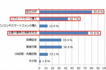 就職先に定年まで勤めたい人が半数、求めるものは「お金」…就活生の意識調査 画像