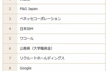 女性が働きやすい企業、1位は資生堂…外資系企業も上位に 画像
