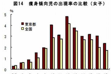 東京の女子中高生は痩せすぎが多い…学校保健統計調査2013 画像